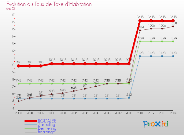 Evolution du taux de la taxe d'habitation pour RODALBE et les communes proches de 2000 à 2014 Comparaison des taux de la taxe d'habitation pour RODALBE et les communes voisines de 2000 à 2014