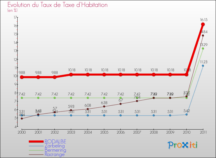 Evolution du taux de la taxe d'habitation pour RODALBE et les communes proches Comparaison des taux de la taxe d'habitation pour RODALBE et les communes voisines