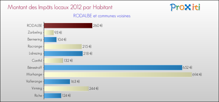 Montant des impôts locaux par Habitant pour RODALBE et les communes proches Comparaison des impôts locaux par habitant pour RODALBE et les communes voisines