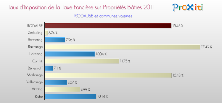 Taux d'imposition de la taxe foncière sur le bati 2011 pour RODALBE et les communes proches Comparaison des taux d'imposition de la taxe foncière sur le bati 2011 pour RODALBE et les communes voisines