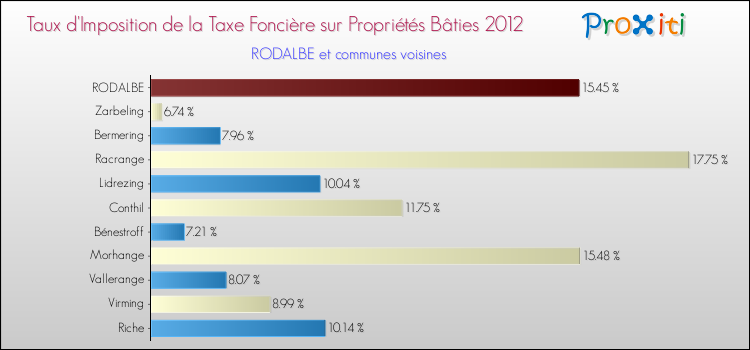 Taux d'imposition de la taxe foncière sur le bati 2012 pour RODALBE et les communes proches Comparaison des taux d'imposition de la taxe foncière sur le bati 2012 pour RODALBE et les communes voisines