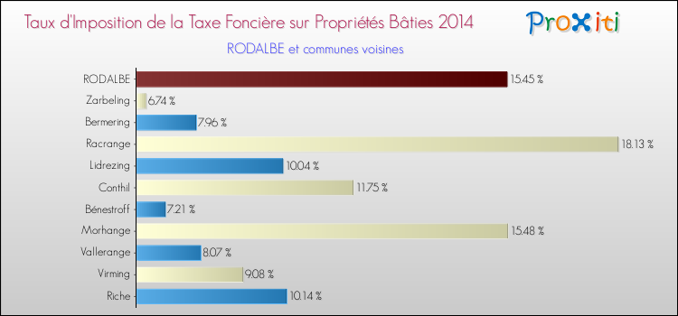 Taux d'imposition de la taxe foncière sur le bati 2014 pour RODALBE et les communes proches Comparaison des taux d'imposition de la taxe foncière sur le bati 2014 pour RODALBE et les communes voisines