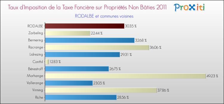 Taux d'imposition de la taxe foncière sur les immeubles et terrains non batis 2011 pour RODALBE et les communes proches Comparaison des taux d'imposition de la taxe foncière sur les immeubles et terrains non batis 2011 pour RODALBE et les communes voisines
