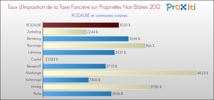 Taux d'imposition de la taxe foncière sur les immeubles et terrains non batis 2012 pour RODALBE et les communes proches Comparaison des taux d'imposition de la taxe foncière sur les immeubles et terrains non batis 2012 pour RODALBE et les communes voisines
