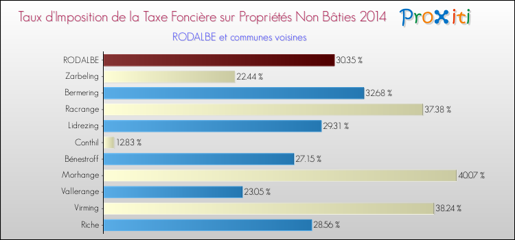 Taux d'imposition de la taxe foncière sur les immeubles et terrains non batis 2014 pour RODALBE et les communes proches Comparaison des taux d'imposition de la taxe foncière sur les immeubles et terrains non batis 2014 pour RODALBE et les communes voisines