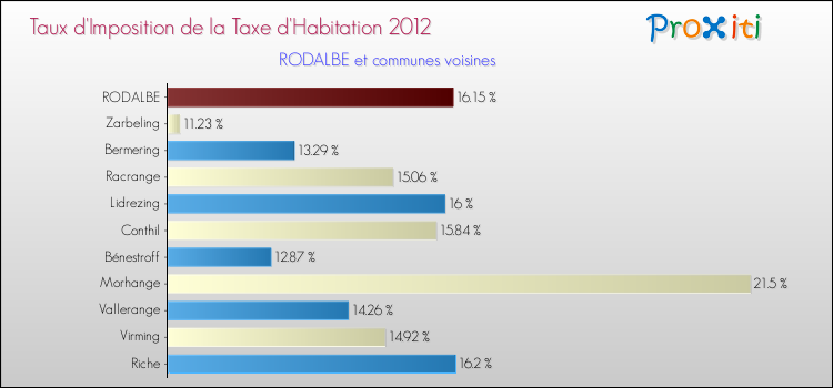 Taux d'imposition de la taxe d'habitation 2012 pour RODALBE et les communes proches Comparaison des taux d'imposition de la taxe d'habitation 2012 pour RODALBE et les communes voisines