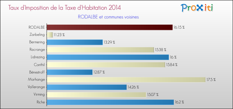 Taux d'imposition de la taxe d'habitation 2014 pour RODALBE et les communes proches Comparaison des taux d'imposition de la taxe d'habitation 2014 pour RODALBE et les communes voisines