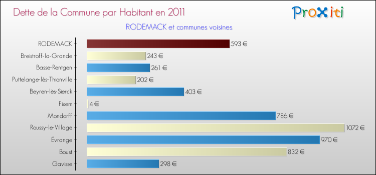 Dette par habitant de la commune en 2011 pour RODEMACK et les communes proches Comparaison de la dette par habitant de la commune en 2011 pour RODEMACK et les communes voisines