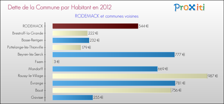 Dette par habitant de la commune en 2012 pour RODEMACK et les communes proches Comparaison de la dette par habitant de la commune en 2012 pour RODEMACK et les communes voisines