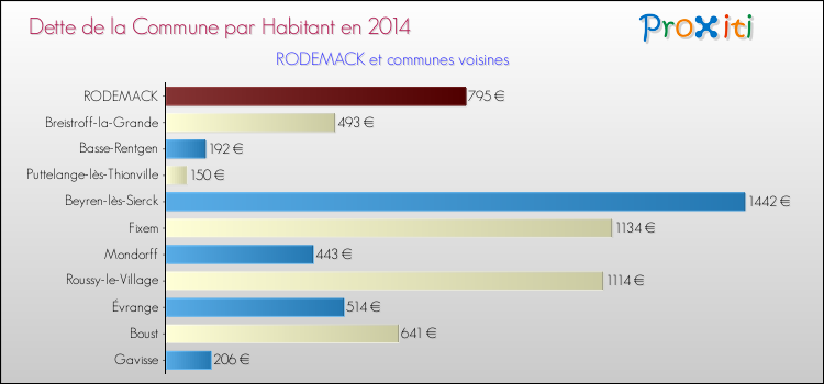 Dette par habitant de la commune en 2014 pour RODEMACK et les communes proches Comparaison de la dette par habitant de la commune en 2014 pour RODEMACK et les communes voisines