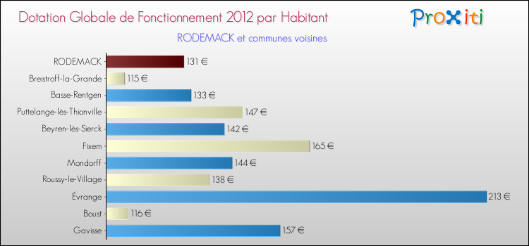 Montant des dotations globales de fonctionnement DGF par Habitant pour RODEMACK et les communes proches Comparaison des des dotations globales de fonctionnement DGF par habitant pour RODEMACK et les communes voisines