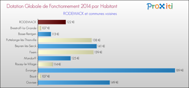 Montant des dotations globales de fonctionnement DGF par Habitant pour RODEMACK et les communes proches en 2014. Comparaison des des dotations globales de fonctionnement DGF par habitant pour RODEMACK et les communes voisines en 2014.
