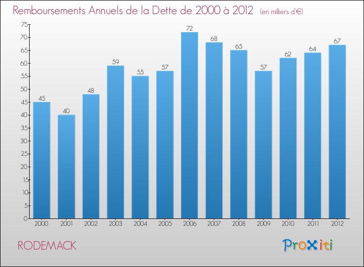 Evolution de l'annuité de la dette pour la commune de RODEMACK de 2000 à 2012 Annuités de la dette pour RODEMACK de 2000 à 2012