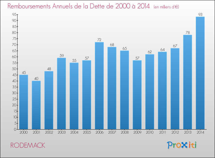 Evolution de l'annuité de la dette pour la commune de RODEMACK de 2000 à 2014 Annuités de la dette pour RODEMACK de 2000 à 2014