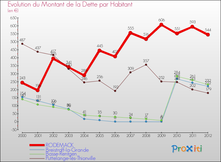 Evolution de la dette par habitant pour la commune de RODEMACK et les communes proches de 2000 à 2012 Comparaison de la dette par habitant pour RODEMACK et les communes voisines de 2000 à 2012