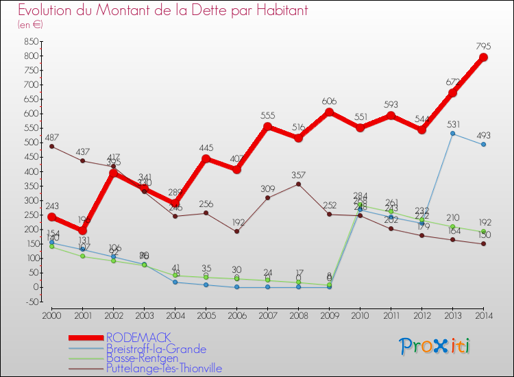 Evolution de la dette par habitant pour la commune de RODEMACK et les communes proches de 2000 à 2014 Comparaison de la dette par habitant pour RODEMACK et les communes voisines de 2000 à 2014