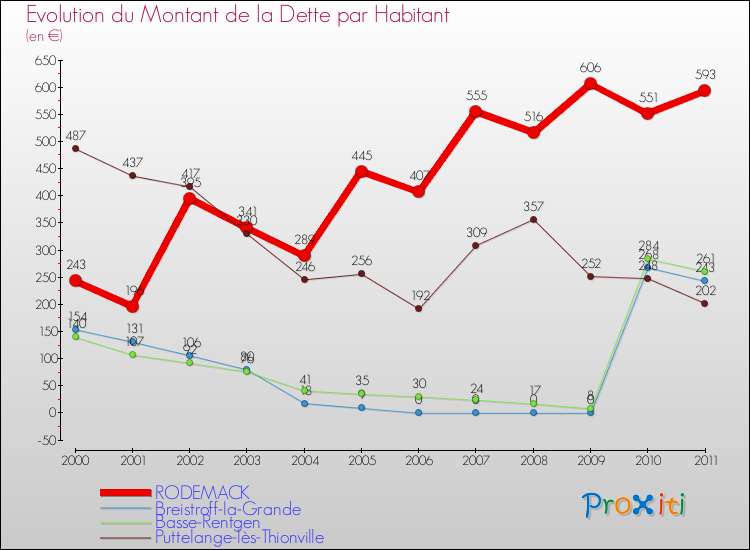 Evolution de la dette par habitant pour la commune de RODEMACK et les communes proches Comparaison de la dette par habitant pour RODEMACK et les communes voisines