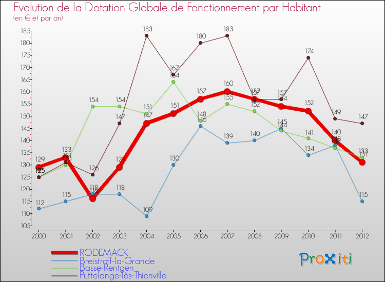 Evolution et montant de la dotation globale de fonctionnement par Habitant pour RODEMACK et les communes proches Comparaison des dotations globales de fonctionnement par habitant pour RODEMACK et les communes voisines