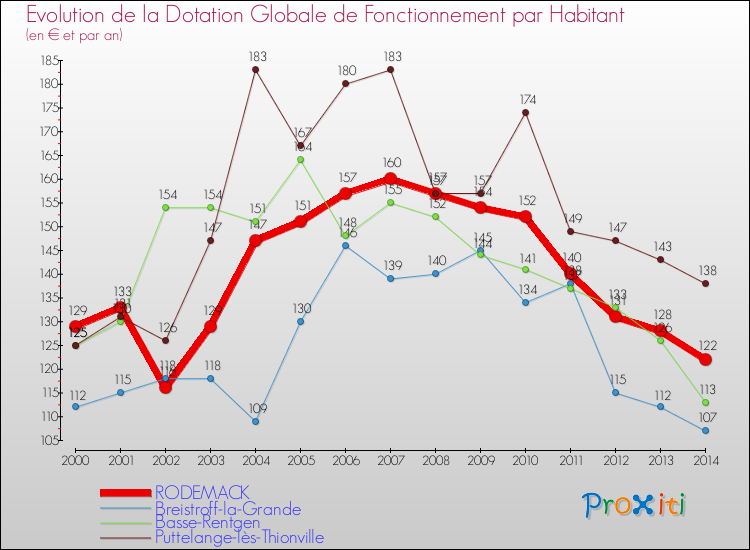 Evolution et montant de la dotation globale de fonctionnement par Habitant pour RODEMACK et les communes proches de 2000 à 2014. Comparaison des dotations globales de fonctionnement par habitant pour RODEMACK et les communes voisines de 2000 à 2014.