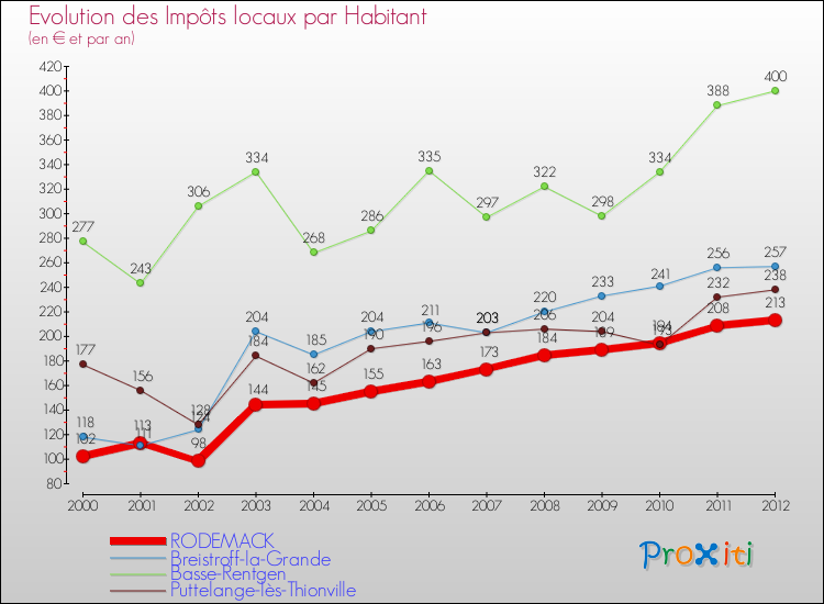 Evolution et montant des impôts locaux par Habitant pour RODEMACK et les communes proches Comparaison des impôts locaux par habitant pour RODEMACK et les communes voisines