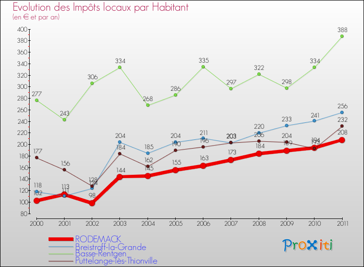 Evolution et montant des impôts locaux par Habitant pour RODEMACK et les communes proches Comparaison des impôts locaux par habitant pour RODEMACK et les communes voisines