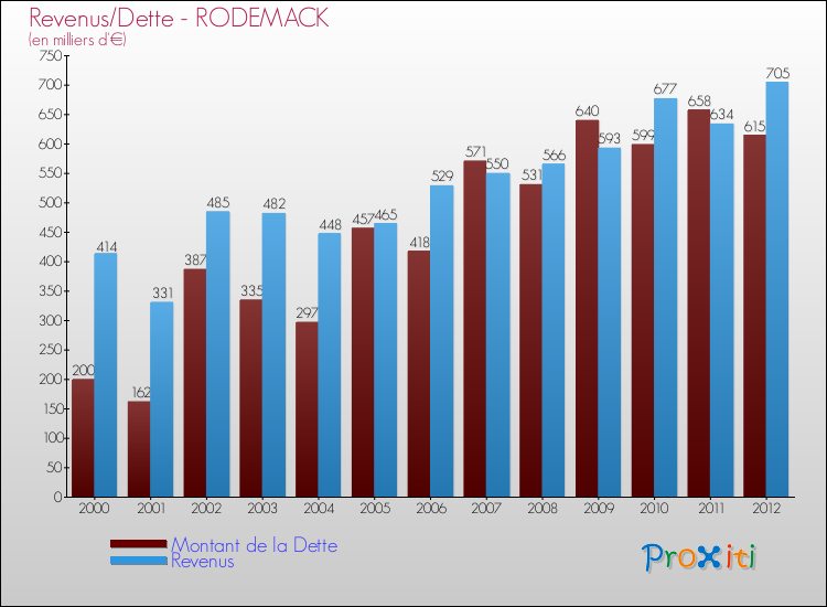 Evolution comparée de la dette et des revenus pour la commune de RODEMACK de 2000 à 2012 Comparaison de la dette et des revenus pour RODEMACK de 2000 à 2012