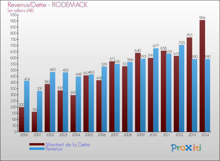 Evolution comparée de la dette et des revenus pour la commune de RODEMACK de 2000 à 2014 Comparaison de la dette et des revenus pour RODEMACK de 2000 à 2014