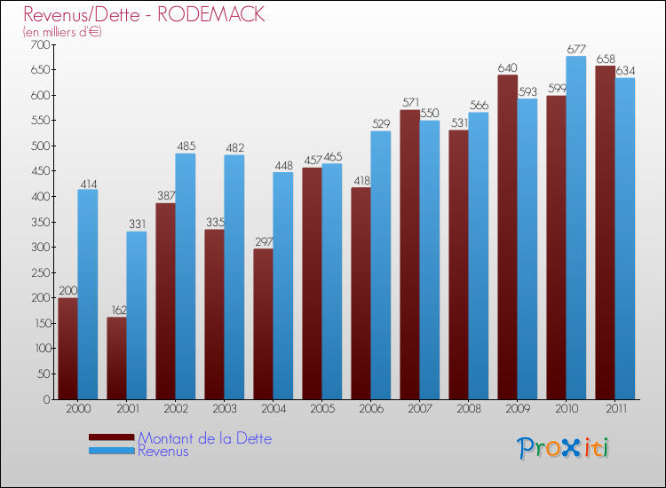 Evolution comparée de la dette et des revenus pour la commune de RODEMACK de 2000 à 2011 Comparaison de la dette et des revenus pour RODEMACK de 2000 à 2011