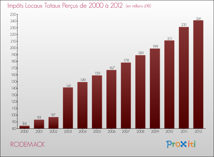 Evolution des Impôts Locaux pour la commune de RODEMACK de 2000 à 2012 Evolution des Impôts Locaux pour RODEMACK de 2000 à 2012