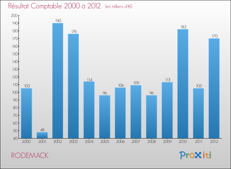 Evolution du résultat comptable pour la commune de RODEMACK de 2000 à 2012 Evolution du résultat comptable pour RODEMACK de 2000 à 2012
