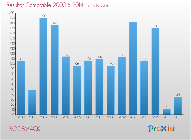 Evolution du résultat comptable pour la commune de RODEMACK de 2000 à 2014 Evolution du résultat comptable pour RODEMACK de 2000 à 2014