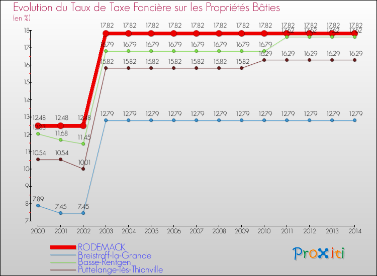 Evolution du taux de la taxe foncière sur le bati pour RODEMACK et les communes proches de 2000 à 2014 Comparaison des taux de taxe foncière sur le bati pour RODEMACK et les communes voisines de 2000 à 2014