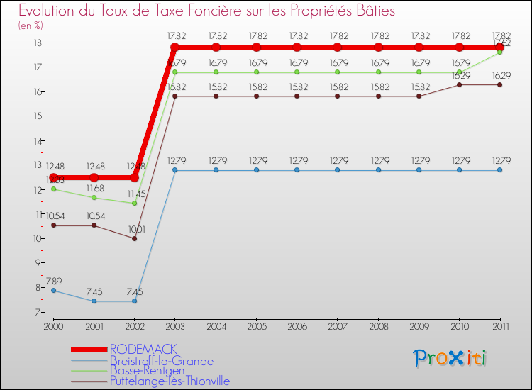 Evolution du taux de la taxe foncière sur le bati pour RODEMACK et les communes proches Comparaison des taux de taxe foncière sur le bati pour RODEMACK et les communes voisines