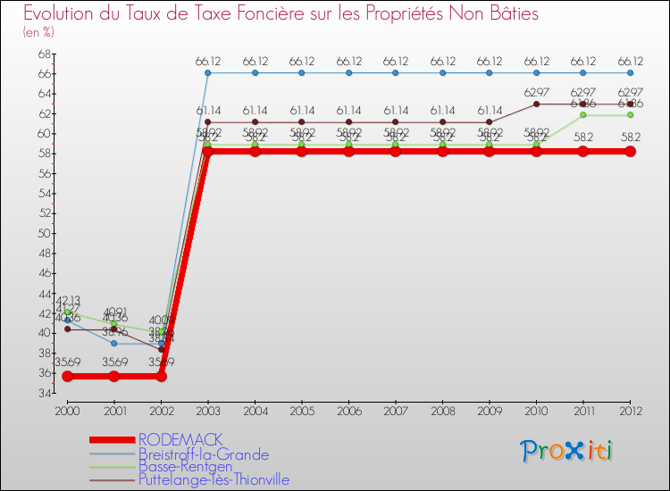 Evolution du taux de la taxe foncière sur les immeubles et terrains non batis pour RODEMACK et les communes proches de 2000 à 2012 Comparaison des taux de la taxe foncière sur les immeubles et terrains non batis pour RODEMACK et les communes voisines de 2000 à 2012