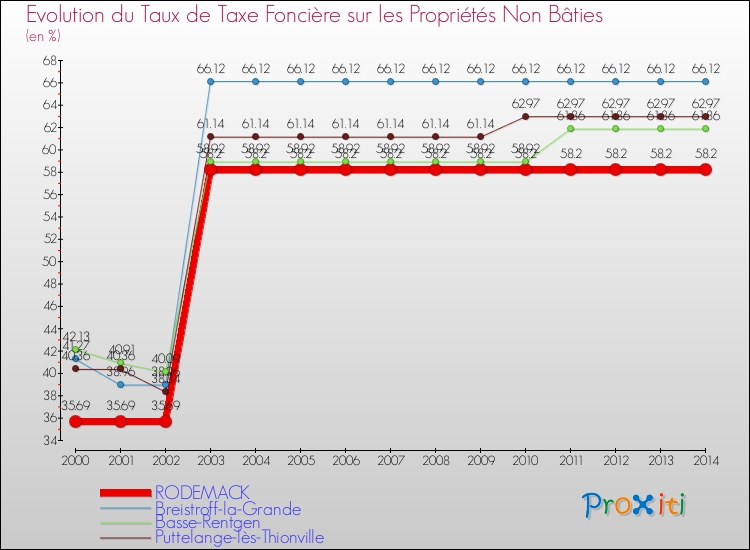 Evolution du taux de la taxe foncière sur les immeubles et terrains non batis pour RODEMACK et les communes proches de 2000 à 2014 Comparaison des taux de la taxe foncière sur les immeubles et terrains non batis pour RODEMACK et les communes voisines de 2000 à 2014
