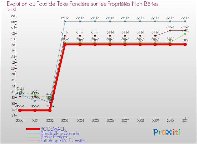 Evolution du taux de la taxe foncière sur les immeubles et terrains non batis pour RODEMACK et les communes proches Comparaison des taux de la taxe foncière sur les immeubles et terrains non batis pour RODEMACK et les communes voisines