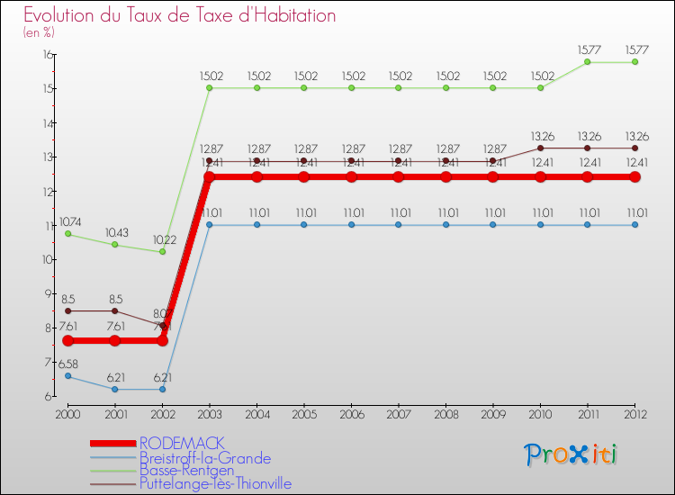 Evolution du taux de la taxe d'habitation pour RODEMACK et les communes proches Comparaison des taux de la taxe d'habitation pour RODEMACK et les communes voisines
