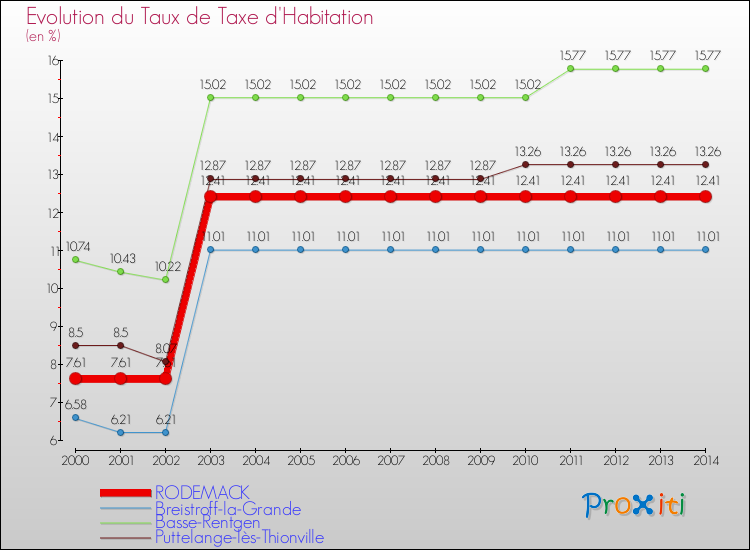 Evolution du taux de la taxe d'habitation pour RODEMACK et les communes proches de 2000 à 2014 Comparaison des taux de la taxe d'habitation pour RODEMACK et les communes voisines de 2000 à 2014