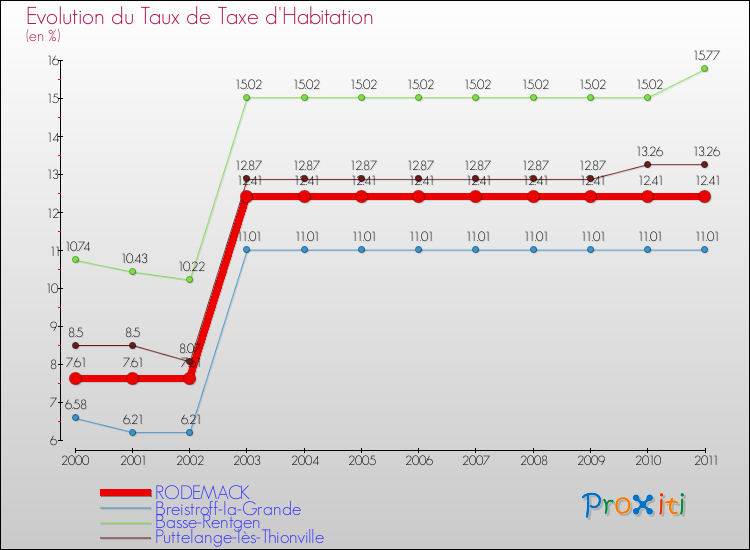 Evolution du taux de la taxe d'habitation pour RODEMACK et les communes proches Comparaison des taux de la taxe d'habitation pour RODEMACK et les communes voisines