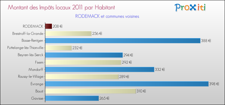 Montant des impôts locaux par Habitant pour RODEMACK et les communes proches Comparaison des impôts locaux par habitant pour RODEMACK et les communes voisines