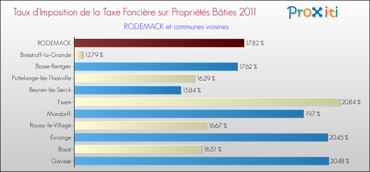 Taux d'imposition de la taxe foncière sur le bati 2011 pour RODEMACK et les communes proches Comparaison des taux d'imposition de la taxe foncière sur le bati 2011 pour RODEMACK et les communes voisines