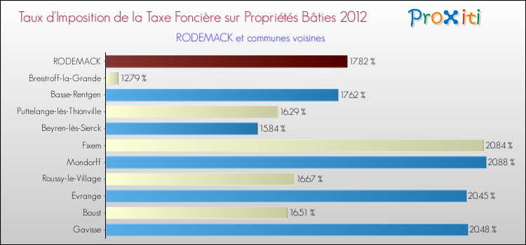 Taux d'imposition de la taxe foncière sur le bati 2012 pour RODEMACK et les communes proches Comparaison des taux d'imposition de la taxe foncière sur le bati 2012 pour RODEMACK et les communes voisines