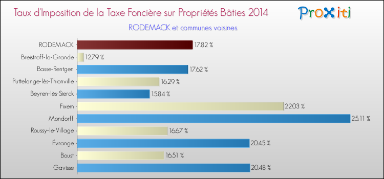 Taux d'imposition de la taxe foncière sur le bati 2014 pour RODEMACK et les communes proches Comparaison des taux d'imposition de la taxe foncière sur le bati 2014 pour RODEMACK et les communes voisines
