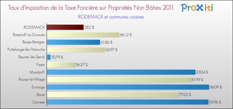 Taux d'imposition de la taxe foncière sur les immeubles et terrains non batis 2011 pour RODEMACK et les communes proches Comparaison des taux d'imposition de la taxe foncière sur les immeubles et terrains non batis 2011 pour RODEMACK et les communes voisines