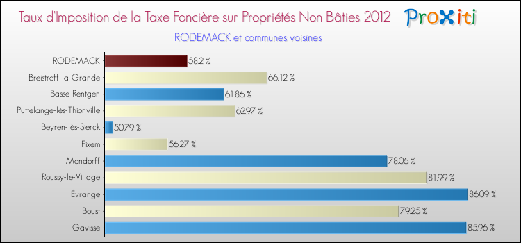 Taux d'imposition de la taxe foncière sur les immeubles et terrains non batis 2012 pour RODEMACK et les communes proches Comparaison des taux d'imposition de la taxe foncière sur les immeubles et terrains non batis 2012 pour RODEMACK et les communes voisines