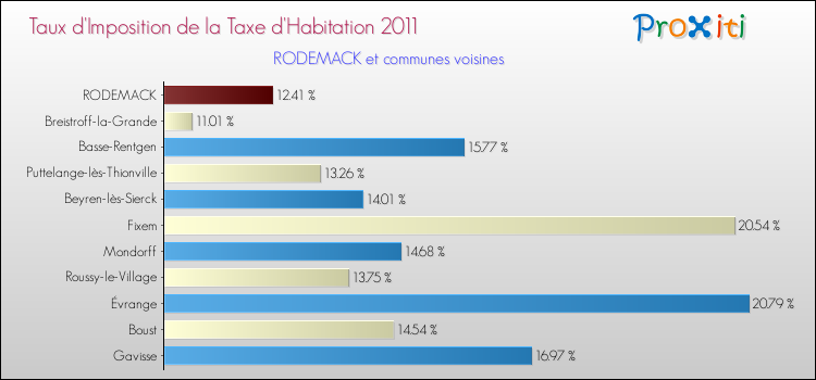 Taux d'imposition de la taxe d'habitation 2011 pour RODEMACK et les communes proches Comparaison des taux d'imposition de la taxe d'habitation 2011 pour RODEMACK et les communes voisines