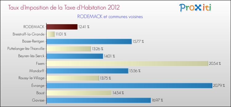 Taux d'imposition de la taxe d'habitation 2012 pour RODEMACK et les communes proches Comparaison des taux d'imposition de la taxe d'habitation 2012 pour RODEMACK et les communes voisines