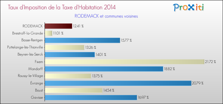 Taux d'imposition de la taxe d'habitation 2014 pour RODEMACK et les communes proches Comparaison des taux d'imposition de la taxe d'habitation 2014 pour RODEMACK et les communes voisines
