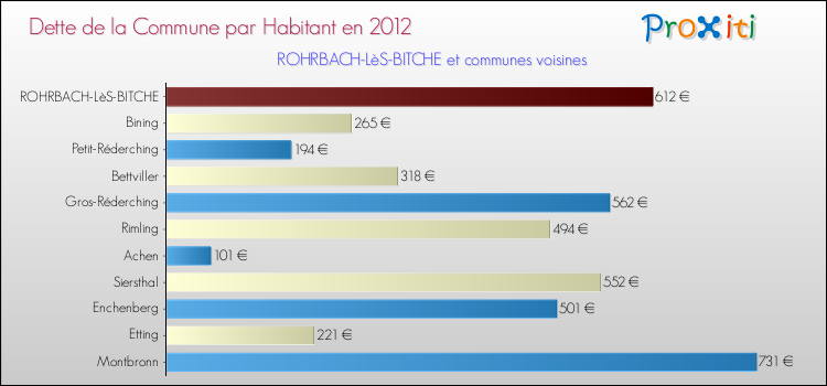 Dette par habitant de la commune en 2012 pour ROHRBACH-LèS-BITCHE et les communes proches Comparaison de la dette par habitant de la commune en 2012 pour ROHRBACH-LèS-BITCHE et les communes voisines