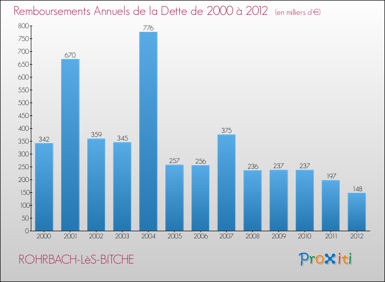 Evolution de l'annuité de la dette pour la commune de ROHRBACH-LèS-BITCHE de 2000 à 2012 Annuités de la dette pour ROHRBACH-LèS-BITCHE de 2000 à 2012